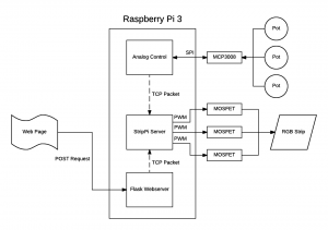 StripPi High Level Diagram